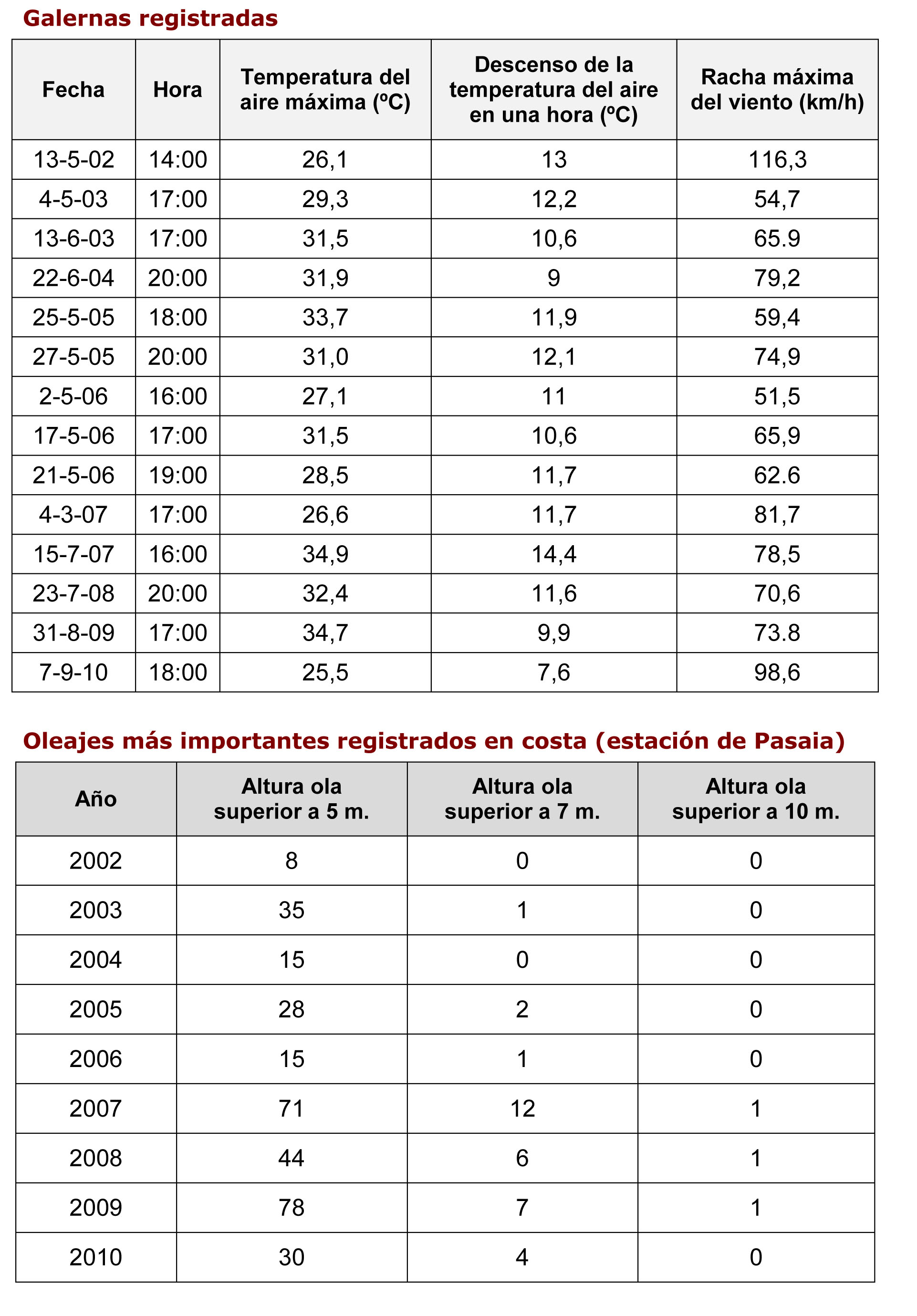 Tablas galernas y oleajes